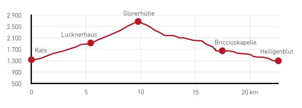 Etappe 9 Hoehenprofil