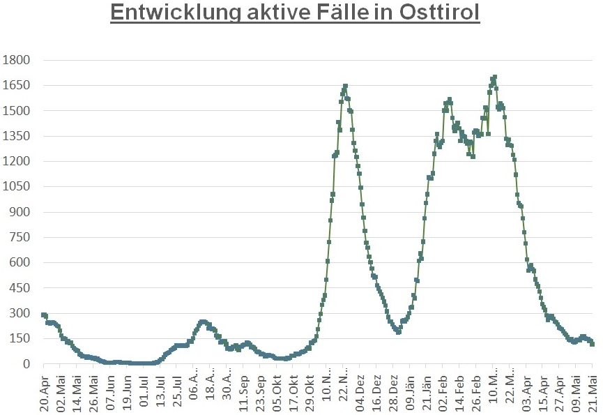 Corona: Knapp 120 aktiv positive F&auml;lle im Bezirk Lienz