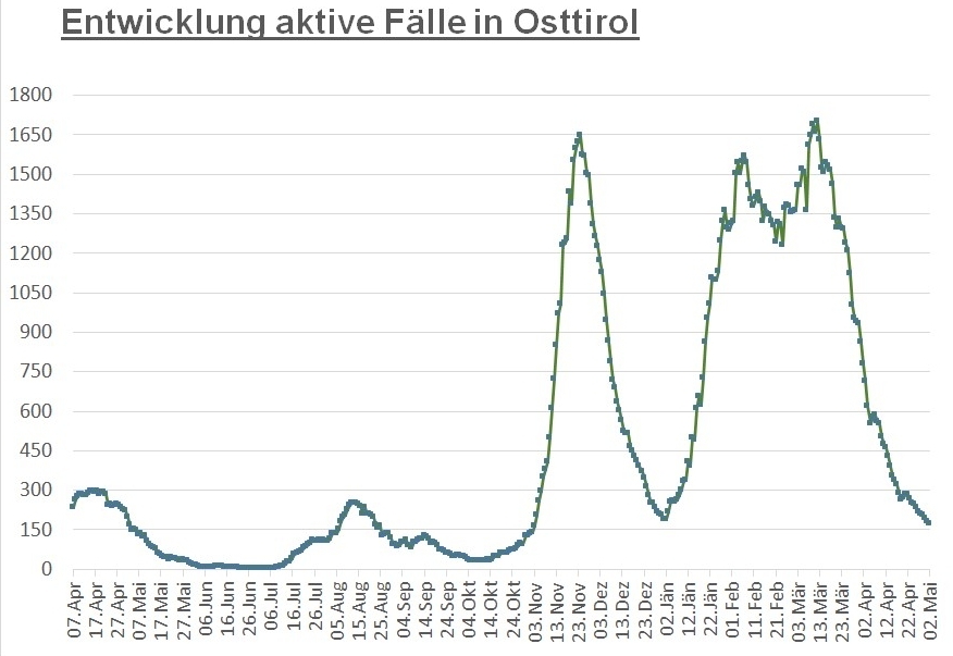 Corona: 173 aktiv positive Infektionsf&auml;lle im Bezirk Lienz