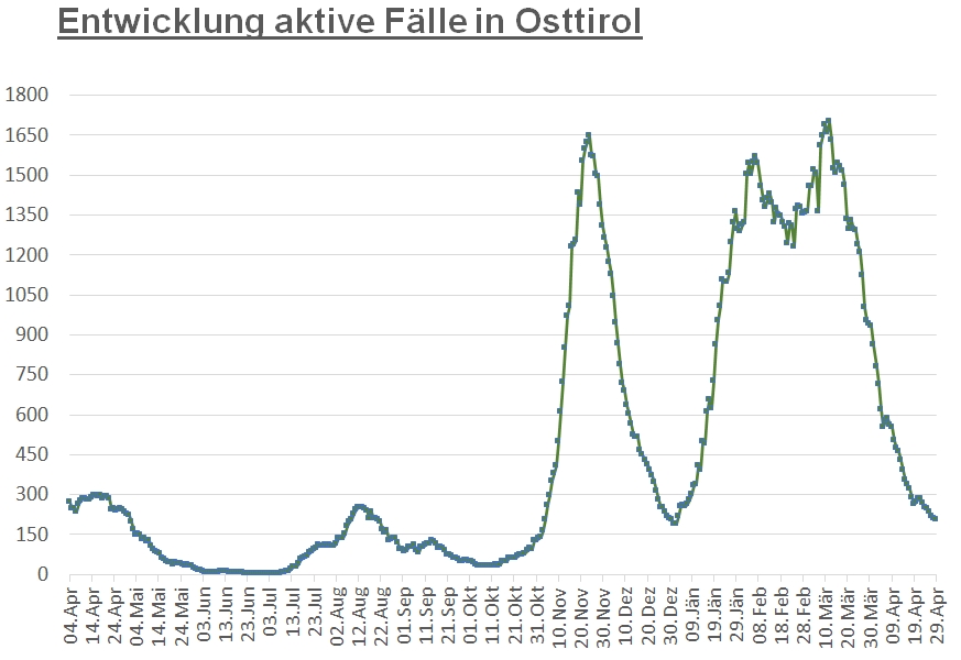 Corona: Zahl der Infektionen geht einstellig zur&uuml;ck