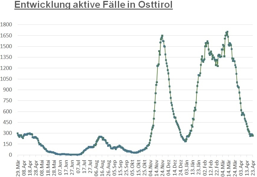 Corona: R&uuml;ckgang um weitere 15 aktive F&auml;lle im Bezirk