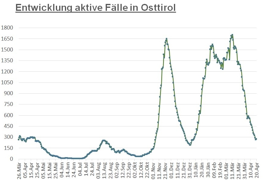 Corona: Erstmals nach zwei Wochen wieder minimaler Anstieg