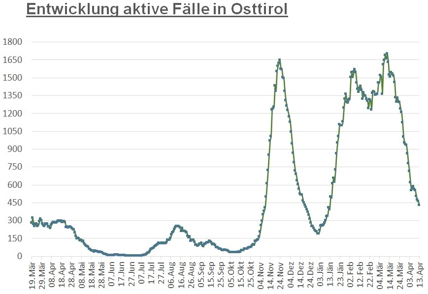Corona: Der Bezirk Lienz liegt weiter im Tiroler Mittelfeld