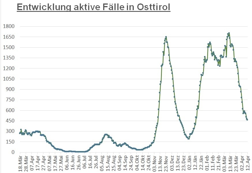 Corona: Fallzahl hat sich binnen zwei Wochen wieder halbiert