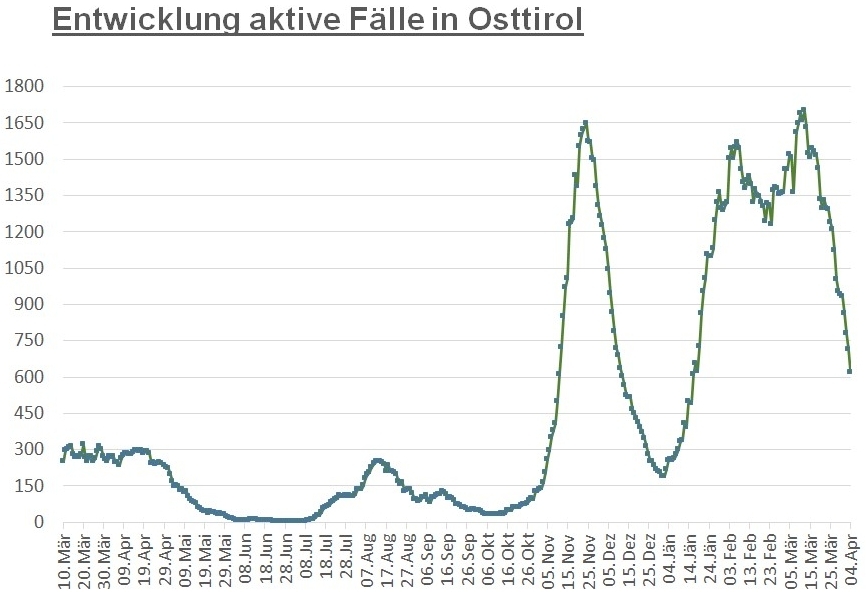 Corona: R&uuml;ckgang der F&auml;lle im Bezirk Lienz um fast 100 