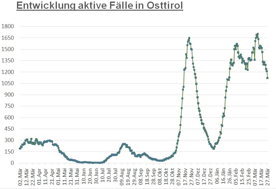 Corona: Die Zahl der Infektionen geht kontinuierlich zur&uuml;ck