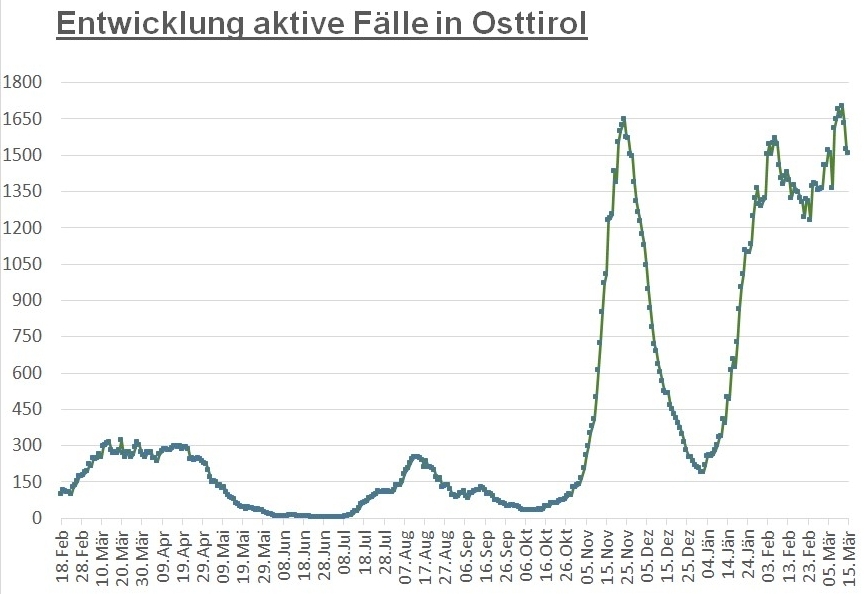 Corona: Der Bezirk n&auml;hert sich wieder der 1.500er-Marke