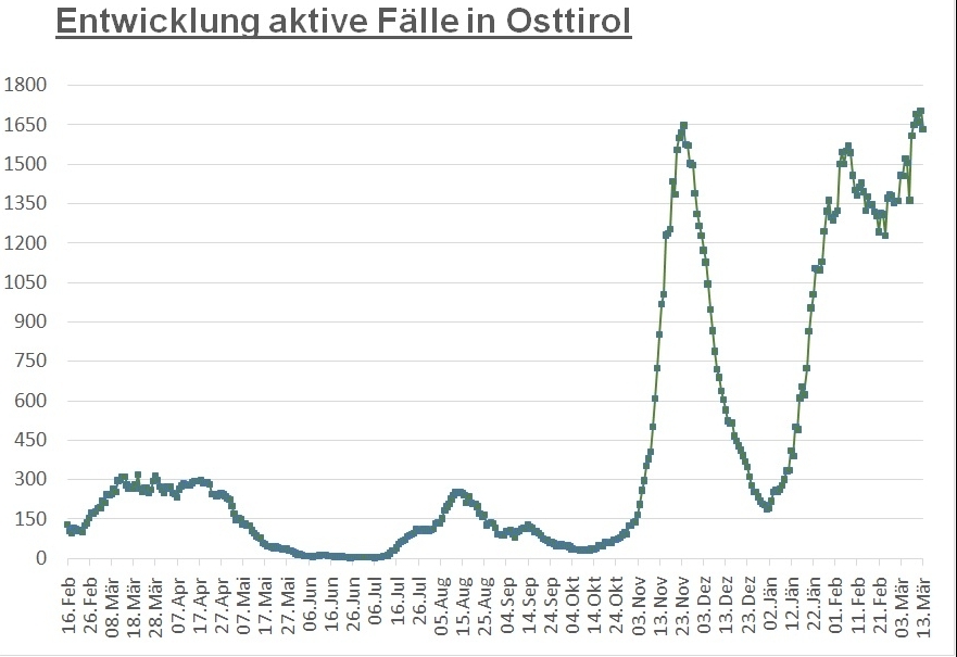 Corona: R&uuml;ckgang bei aktiv positiven F&auml;llen im Bezirk 