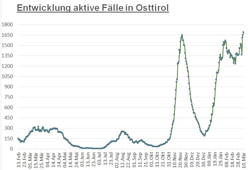 Corona: Knapp 1.700 aktiv positive F&auml;lle im Bezirk 