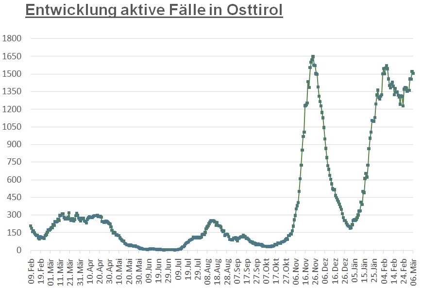 Corona: Zahl der aktiv positiven F&auml;lle fast unver&auml;ndert