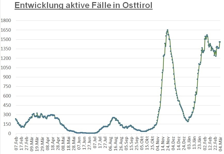 Corona: Keine Ver&auml;nderung auf Landes- und Bezirksebene