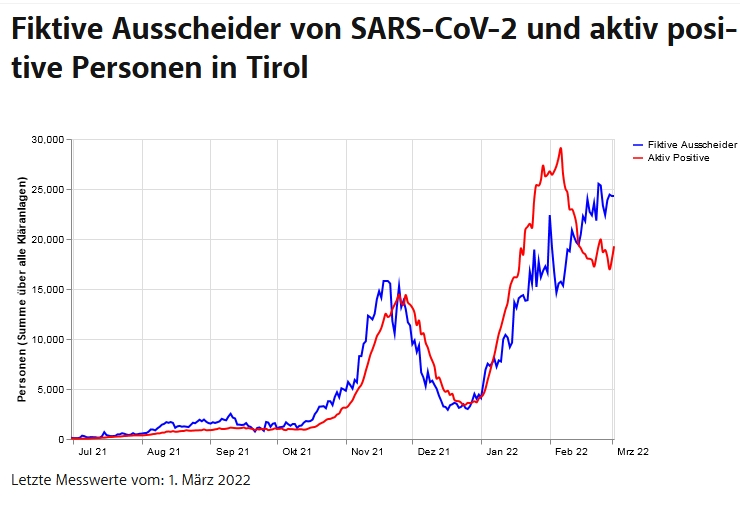 Immer noch hohe Virenwerte im Tiroler Abwasser