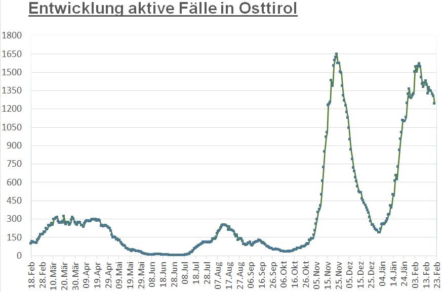 Corona: 2.500 Infizierte in den letzten 24 Stunden genesen