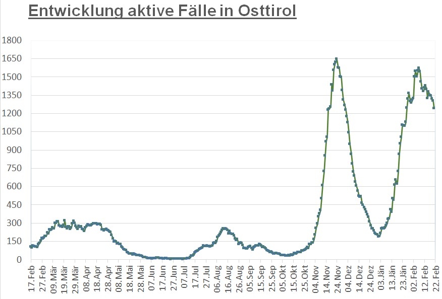 Corona: Zahl der Infizierten stieg wieder an 