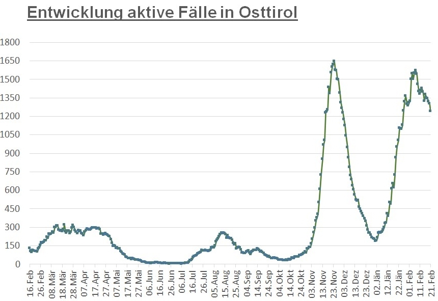 Corona: 150 aktive F&auml;lle weniger innerhalb einer Woche 