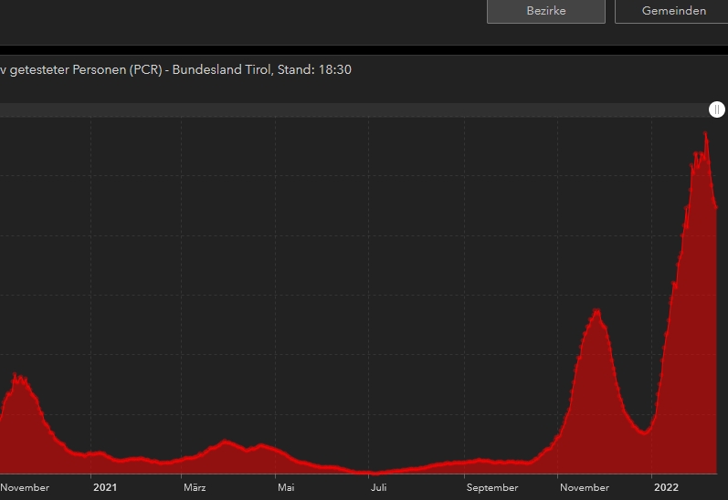Tiroler Coronazahlen r&uuml;ckl&auml;ufig, in Osttirol leichter Anstieg