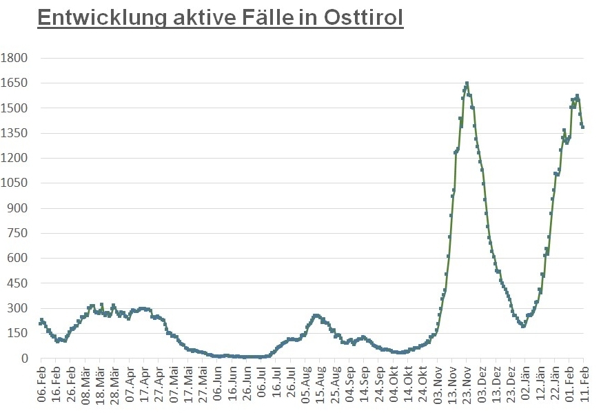 Corona: Fallzahlen gehen kontinuierlich nach unten