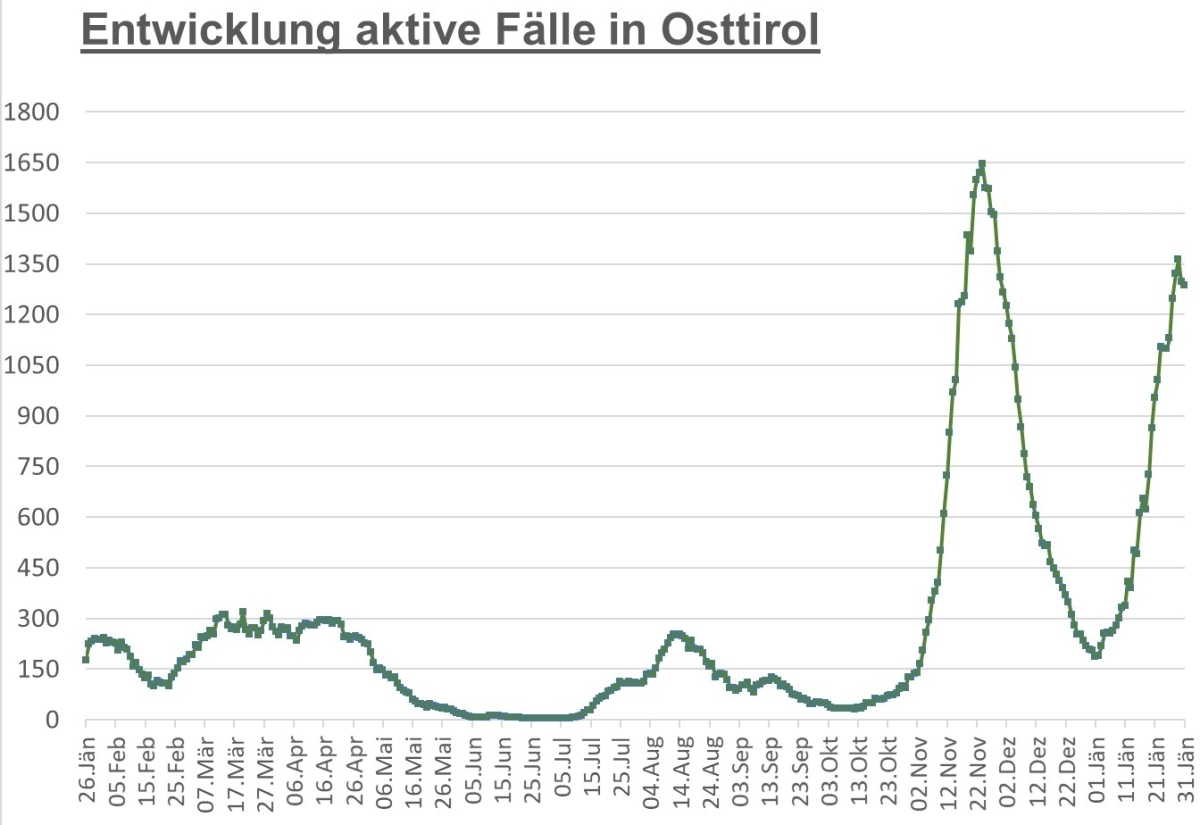 Corona: Weiterer R&uuml;ckgang der aktiven F&auml;lle im Bezirk