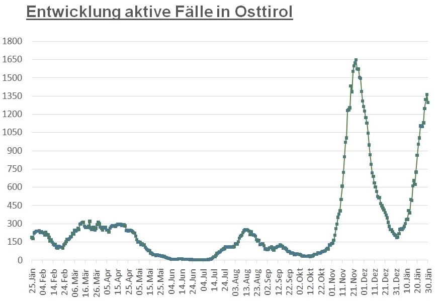 Corona: Leicht r&uuml;ckl&auml;ufige Zahlen im Land und im Bezirk