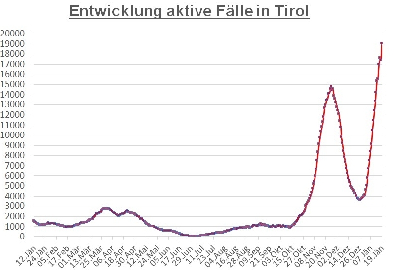 Corona: 3.700 Neuinfektionen im gesamten Bundesland