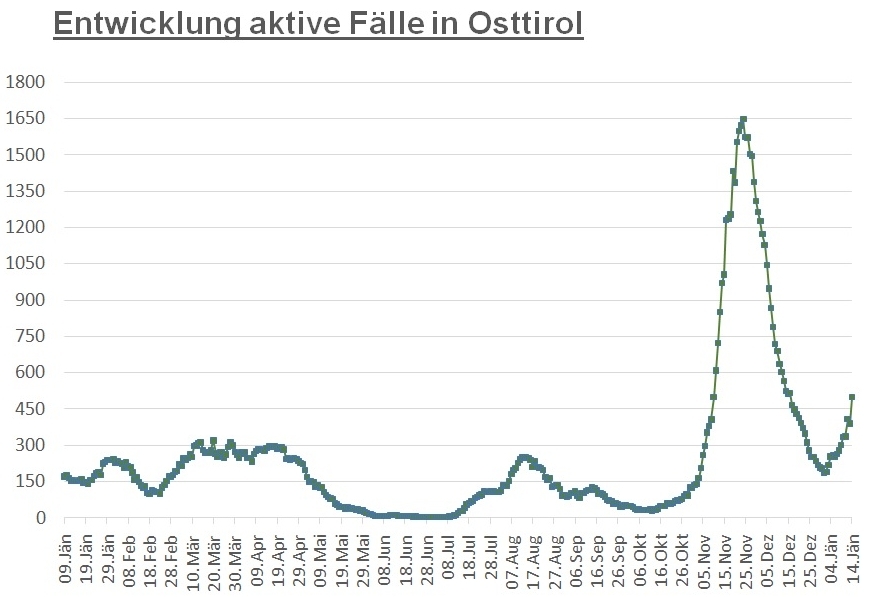 Corona: 110 Neuinfektionen im Bezirk Lienz registriert