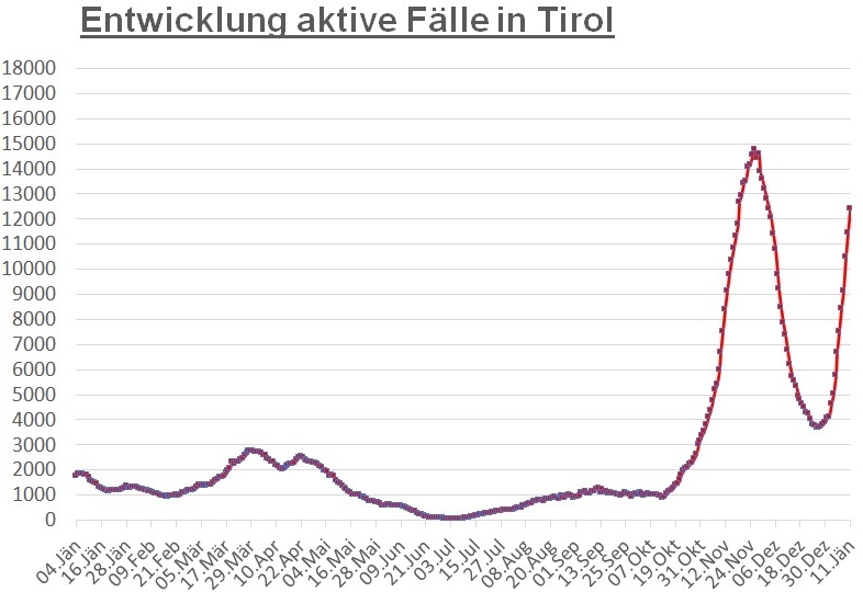 Corona: Tirol geht mit gro&szlig;en Schritten auf H&ouml;chstwert zu
