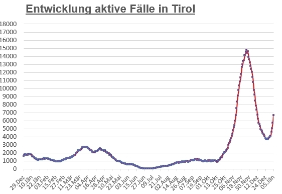 Etwas weniger Coronaf&auml;lle in Osttirol