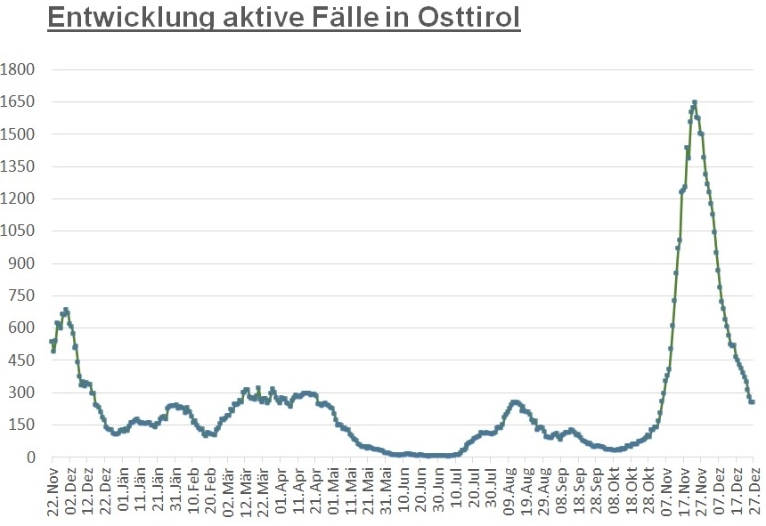 Corona: 252 aktiv positive F&auml;lle im Bezirk Lienz