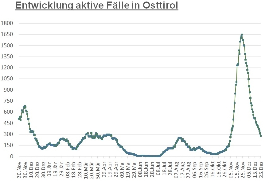 Corona: Weniger als 300 aktive F&auml;lle im Bezirk Lienz