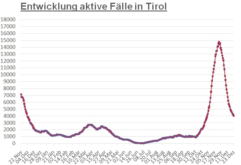 Corona: Knapp 4.000 aktiv positive F&auml;lle in ganz Tirol