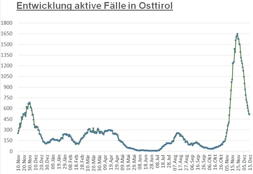Corona: Knapp 500 aktive Infektionen im Bezirk Lienz