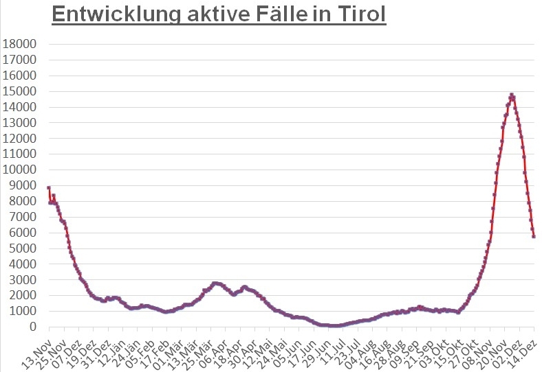 Corona: Markanter R&uuml;ckgang der Zahlen in ganz Tirol 