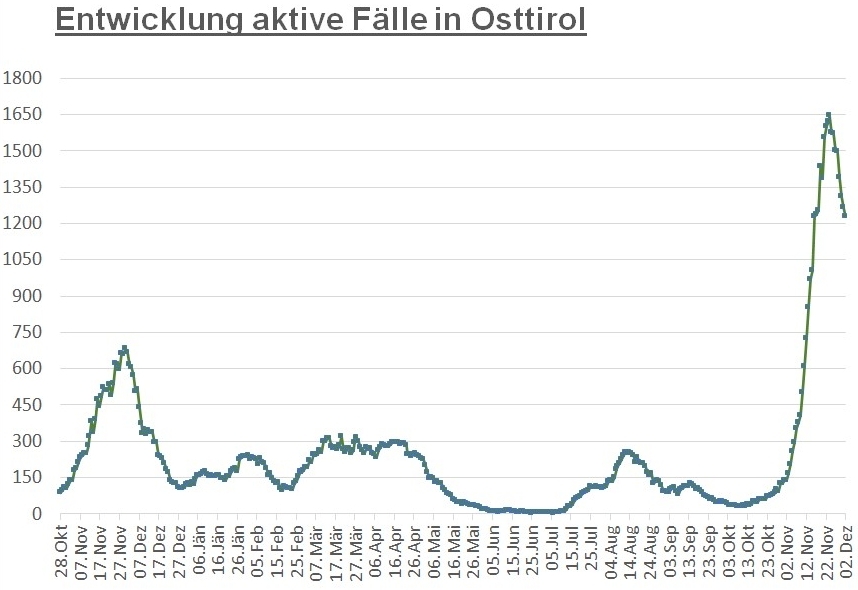 Corona: Steter R&uuml;ckgang bei Inzidenz und aktiven F&auml;llen	