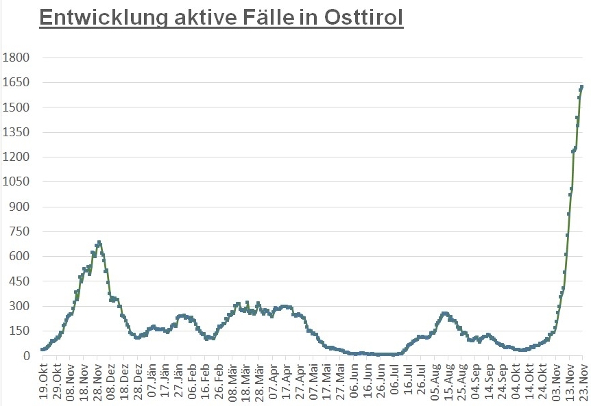 Mehr als 1.600 aktive F&auml;lle im Bezirk Lienz