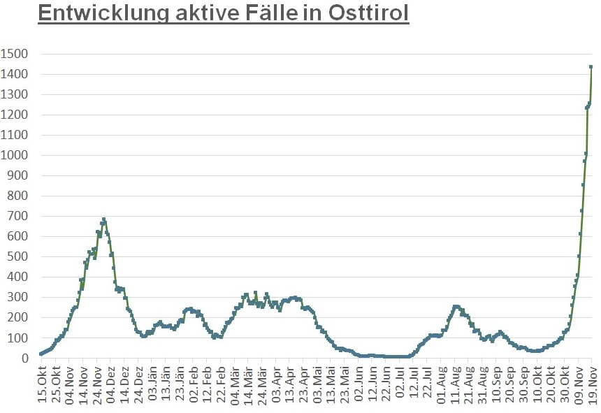 Corona: Osttirol hat landesweit die h&ouml;chste Inzidenz