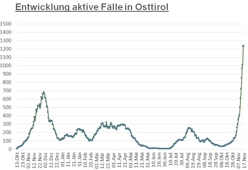 Corona: Osttirol steuert bei Inzidenz auf 2.000er-Marke zu 
