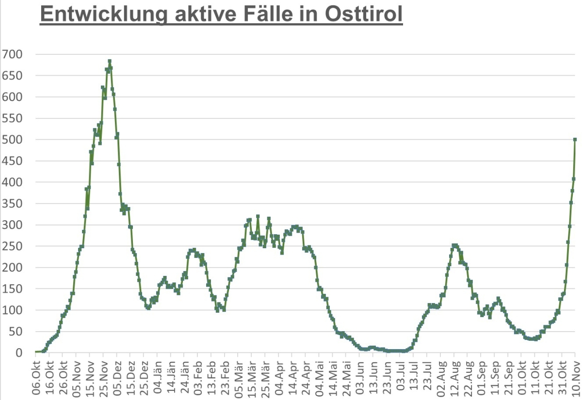Corona: Mehr als 100 Neuinfektionen binnen 24 Stunden