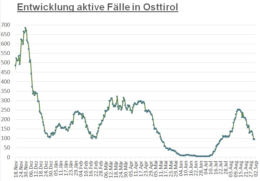 Corona: Zahl der Infizierten ist weiterhin r&uuml;ckl&auml;ufig 
