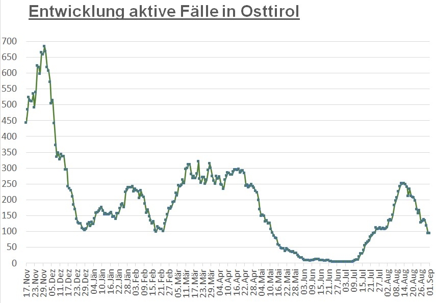 Corona: Zahl der Infektionen bleibt stabil 
