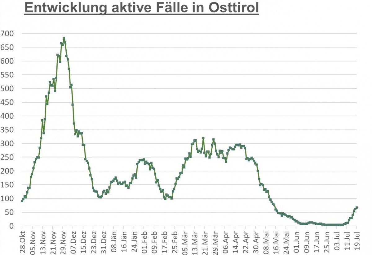 Corona: Zahl der Neuinfektionen steigt weiter an