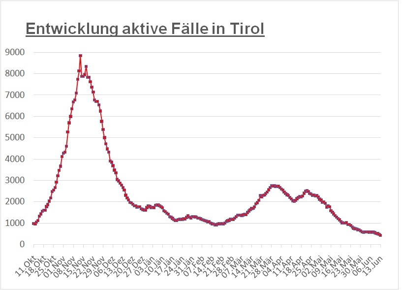 Corona: 1.000 Tiroler F&auml;lle weniger binnen eines Monats