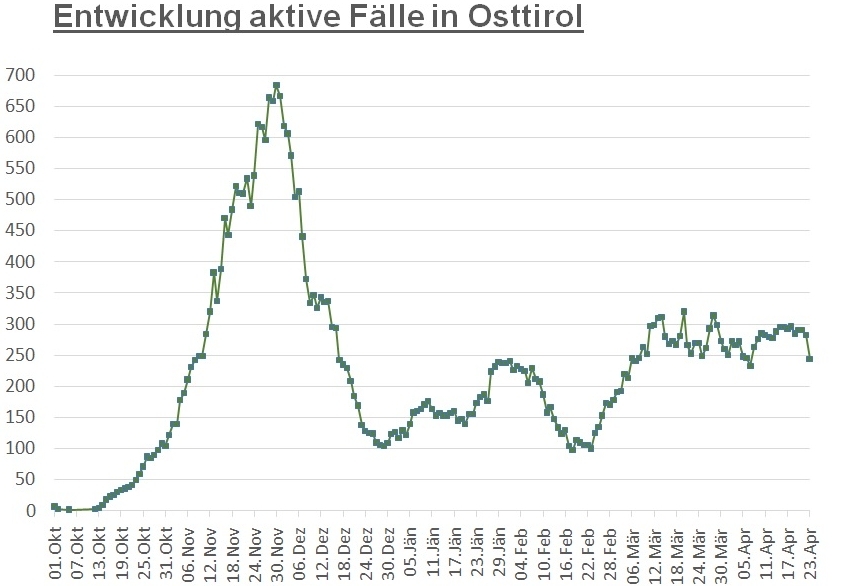 Corona: Markantester R&uuml;ckgang seit einem Monat 