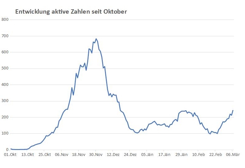 Corona: Bezirk Lienz hat wieder die meisten aktiven F&auml;lle