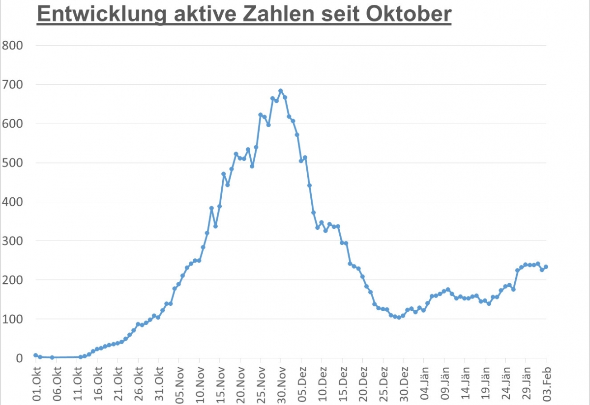 Corona: Leichter Anstieg der aktiven F&auml;lle &ndash; in Tirol gesunken