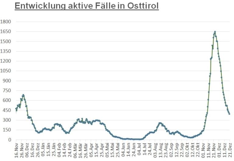 Corona: Weniger als 400 aktive F&auml;lle im Bezirk Lienz
