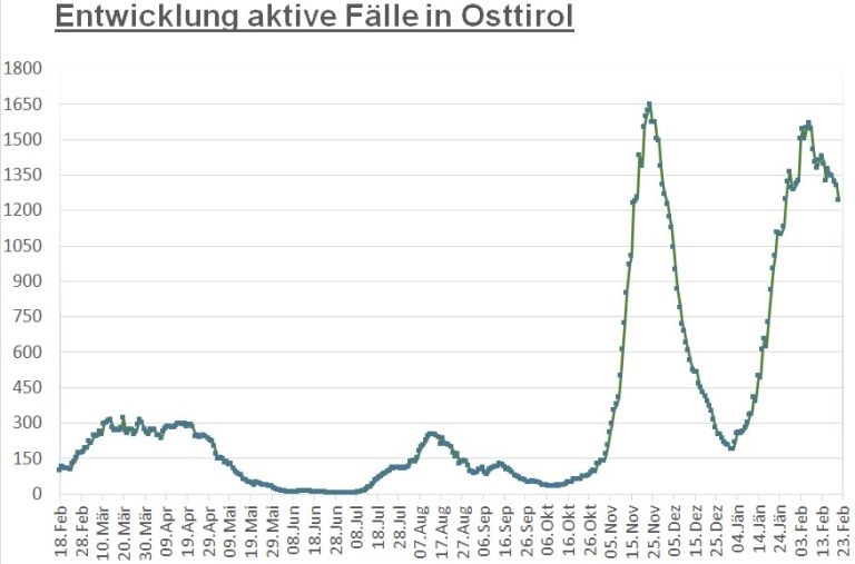 Corona: 2.500 Infizierte in den letzten 24 Stunden genesen