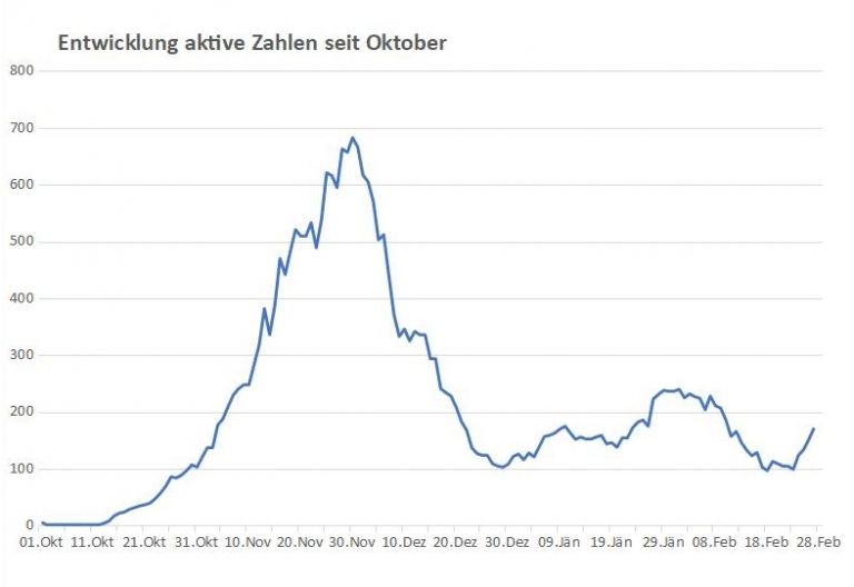 Corona: &Uuml;ber 170 aktive F&auml;lle in Osttirol &ndash; Inzidenz &uuml;ber 200