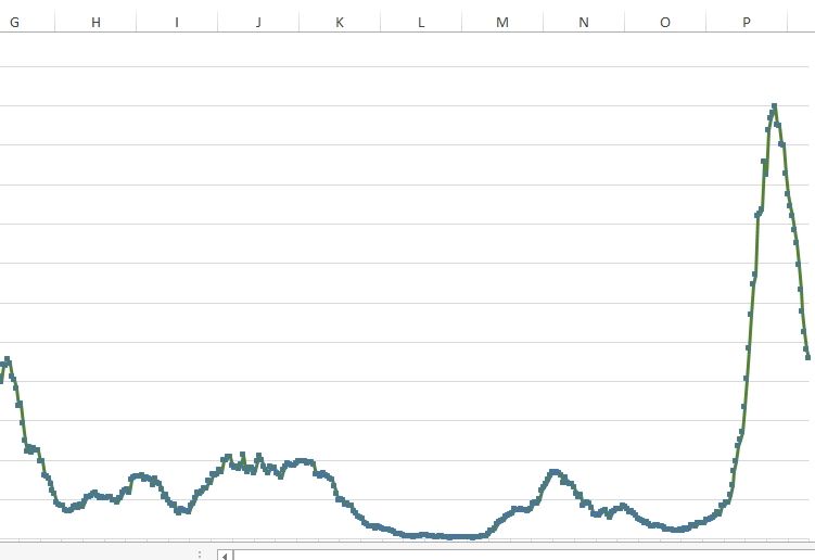 Coronazahlen wieder unter H&ouml;chststand der 2. Welle