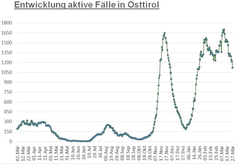 Corona: Die Zahl der Infektionen geht kontinuierlich zur&uuml;ck