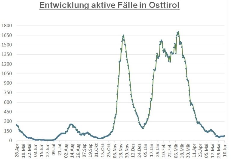 Corona: Lienz bleibt der Bezirk mit den wenigsten F&auml;llen